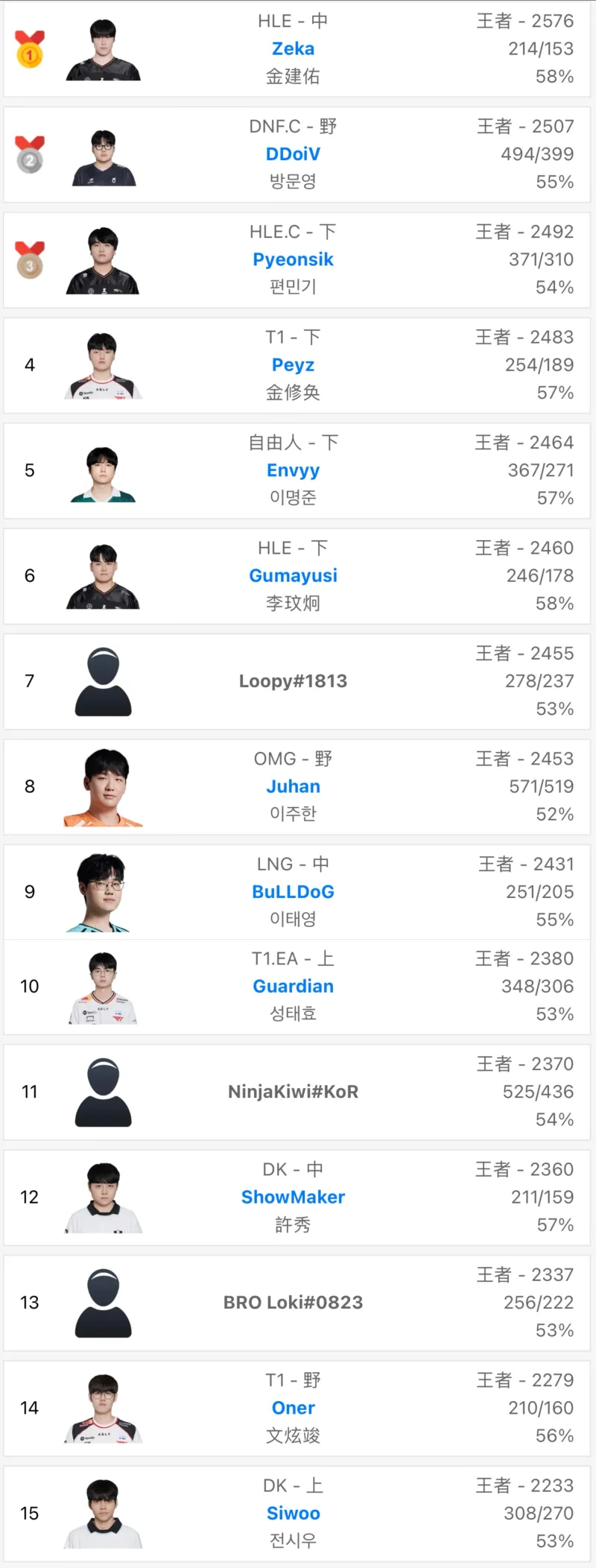 kaiyun全站官网登录-上分如喝水！Zeka本赛季多次登顶韩服第一